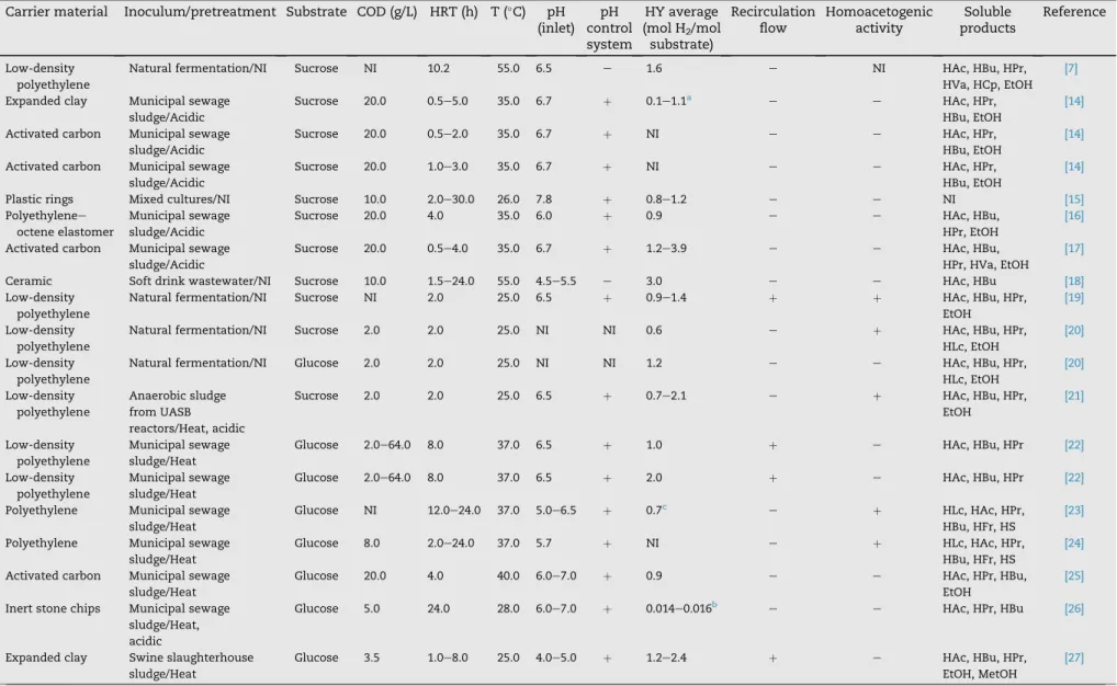 Table 1 e Hydrogen yield and soluble microbial products obtained in APBRs.