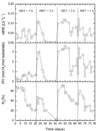 Fig. 5 e Content of H 2 in a biogas, HY and HPR during the fermentation process.