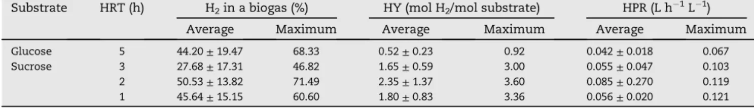 Table 3 e Influence of HRT on H 2 content in a biogas, HY and HPR during the fermentation process