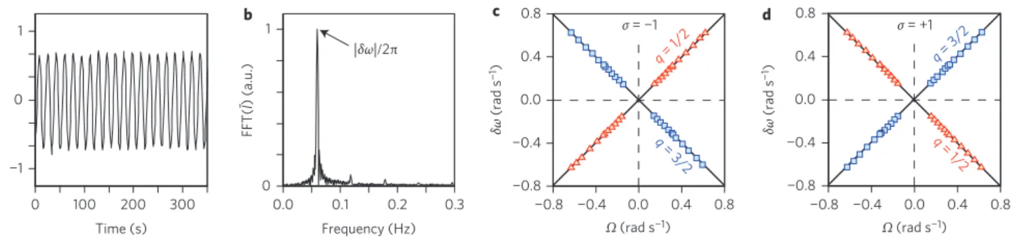 Figure 4 | Quantitative analysis of rotational Doppler experiments. a, Time-oscillating signal I = ∫ I ( x 0 , y, t )d y − 〈∫ I ( x 0 , y, t )d y〉 t , where I refers to the intensity interferogram pattern shown in Fig