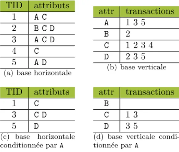 Figure 1.4 : Représentation horizontale et verticale d’une même base et leur conditionnement par rapport à A.