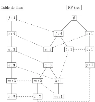 Figure 1.5 : FP-tree et table de liens sur un exemple.