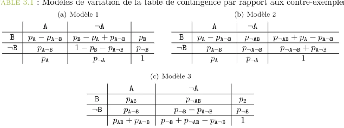 Table 3.1 : Modèles de variation de la table de contingence par rapport aux contre-exemples