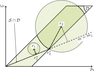 Figure 4.1 : Visualisation de la robustesse pour deux règles r 1 et r 2 à p b fixé pour le cas particulier du plan S défini par la confiance.