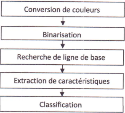 Figure  II.10  :  Organigramme  du fonctionnement  du syritème de reconniaissance optique  de chiffres  de  plaque d.'imma.triculation.