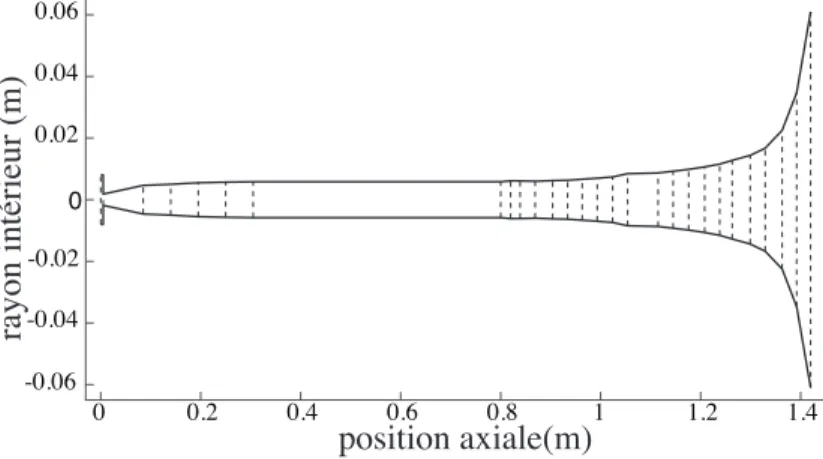 Figure 2.10 Discrétisation de la perce R(x) par des tronçons de cônes et de cylindres.