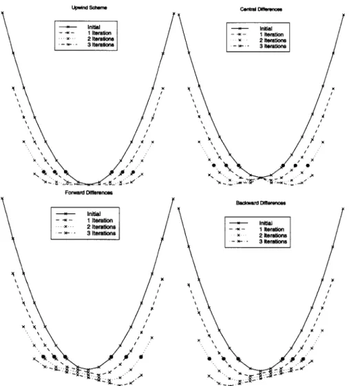 Figure  2-10:  Cross-sectional  slices  for another  front  moving with constant  unit  speed.