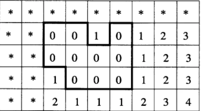 Figure  5-6:  State  of the  distance  function  d(x, y) image.  *'s  indicate  infinite  estimated  distance.