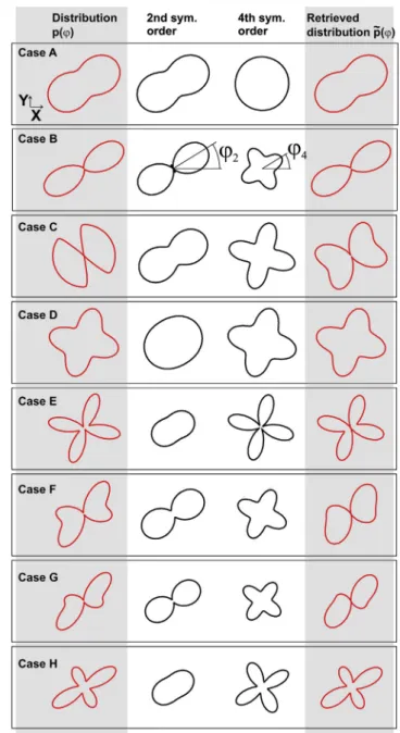 FIGURE 2 Several examples of effective orientation distributions, p( 4 ) (first column), angular features carried by the second and fourth symmetry orders (second and third columns, respectively), and filtered-out angular distribution, ~ pð4Þ , as seen by 