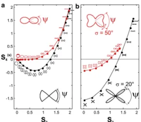 FIGURE 6 Values of S 2 and S ðsÞ 4 for different geometrical models of angular distributions, for different values of the angular aperture j 