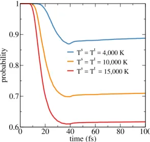 Figure 7: Fraction of trajectories on the ground state, for coincident sampling and target temperatures of 4,000 K (blue), 10,000 K (orange) and 15,000 K (red).