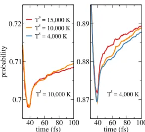 Figure 8: Fraction of trajectories on the ground state, for sampling temperatures of 4,000 K (blue), 10,000 K (orange) and 15,000 K (red), and for target temperatures of 10,000 K (left) and 4,000 K (right).
