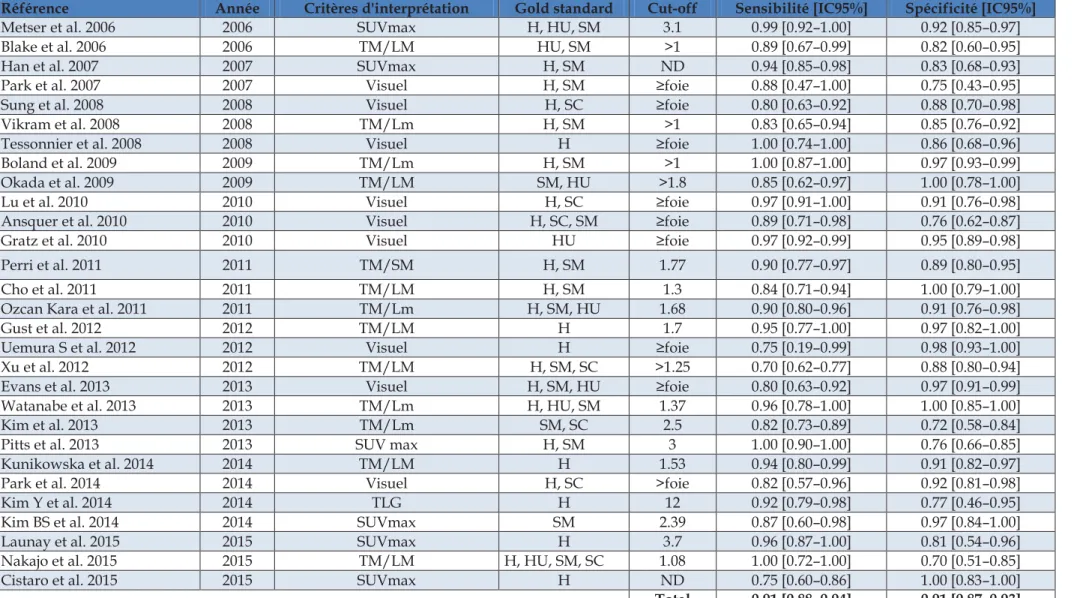 Tableau 9 : Performances diagnostiques des paramètres en  18 FDG-TEP/TDM pour discriminer les tumeurs surrénaliennes bénignes et malignes