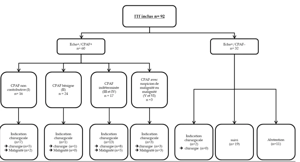 Figure 10 : Prise en charge des patients avec un ITf dans les sous-groupes Echo+/CPAF+ et Echo+/CPAF-  