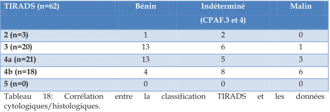 Tableau  18:  Corrélation  entre  la  classification  TIRADS  et  les  données  cytologiques/histologiques