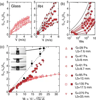 FIG. 2 (color online). (a) Normalized maximal drop deforma- deforma-tion ð L m ! L 0 Þ =L 0 as a function of the impact velocity on a glass surface (left) and a rough hydrophobic surface made of 222 &amp;m mean diameter hydrophobic sand (right) for differe