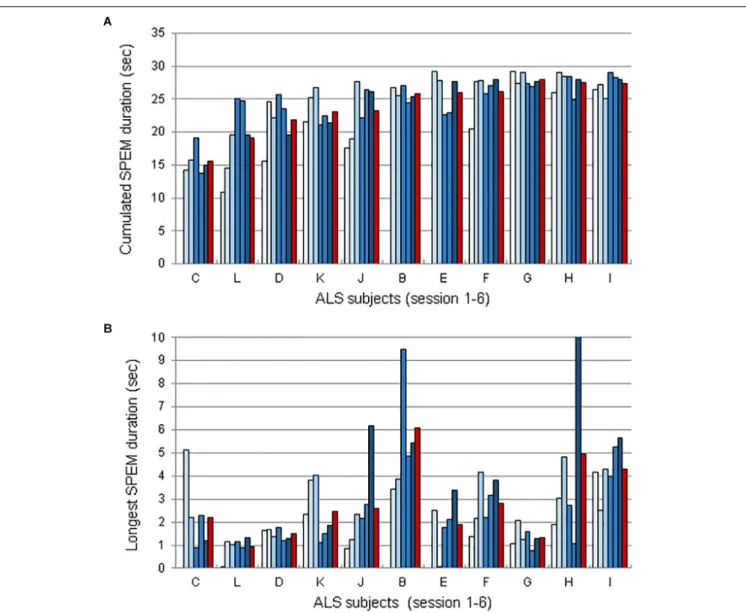FIGURE 2 | Duration of SPEM voluntarily generated SPEM using EOL, for each ALS subject during sessions 1–6, sorted from lowest to highest mean performance.