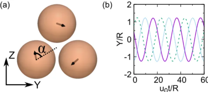 FIG. 6. (a) The rotation frequency ωR/u 0 , (b) the chirality α of the trimer structure, (c) the gap-size h and (d) the orientation angle ϕ for a trimer with β = −1 as a function of the sedimentation strength.