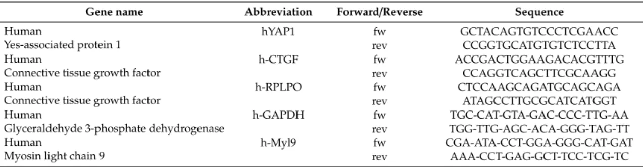 Table 1. Primer sequences.