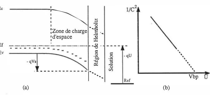 Figure  1-1 :  Ca) la description classique de l'interface  (b) obtention du potentiel de bandes plates 