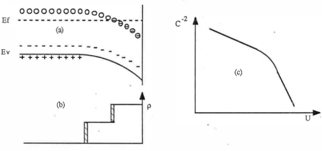 Fig. 1-2 :  Charge-décharge d'un niveau profond dans l'hypothèse de la désertion  Ca): diagr amm e énergétique