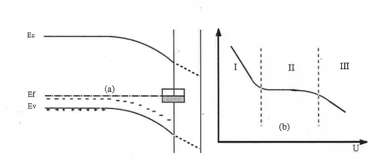 Fig.  �-5 (a) le niveau de Fermi traverse les états de surface 