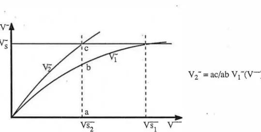 Fig. II-5: Obtention de toutes les solutions de l'équation (II-44) à partir d'une seule 