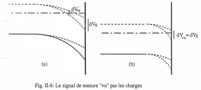 Fig. II-8 :  Le signal de mesure &#34;vu&#34; par les charges 