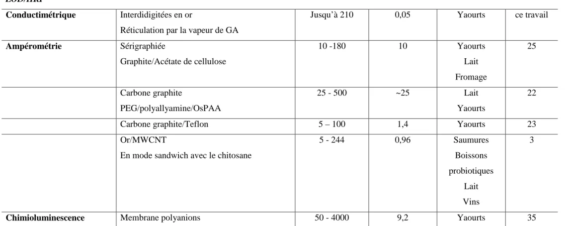 Tableau III.2 : Performances analytiques de quelques biocapteurs à base de LODP ou LODP/HRP pour l’analyse du lactate dans les aliments