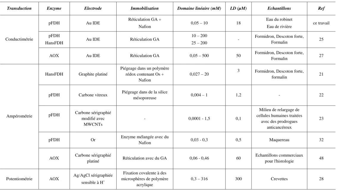 Tableau IV.3 :  Comparaison des performances de quelques biocapteurs rapportés dans la littérature pour la détection du formaldéhyde