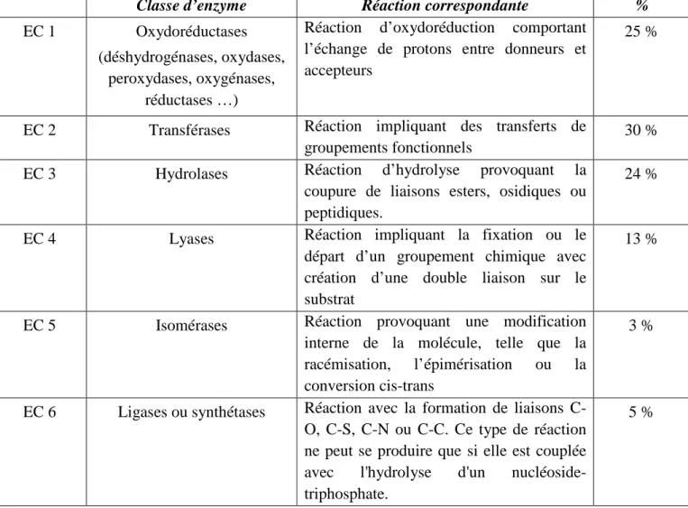 Tableau I.2 : Nomenclature et  pourcentage des principaux groupes d’enzymes répertoriés