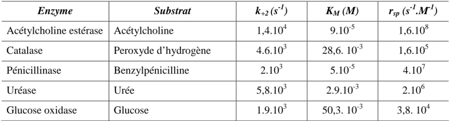 Tableau I.5 : Valeurs des constantes catalytiques de Michaëlis et de spécificité de quelques enzymes (site brenda.com)