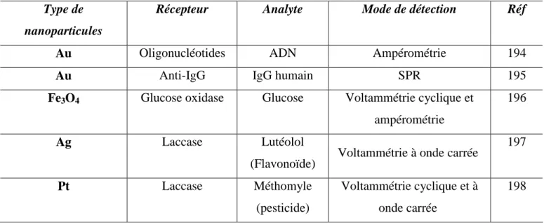 Tableau I.9 : Exemples d’application des nanoparticules à l’immobilisation de biomolécules