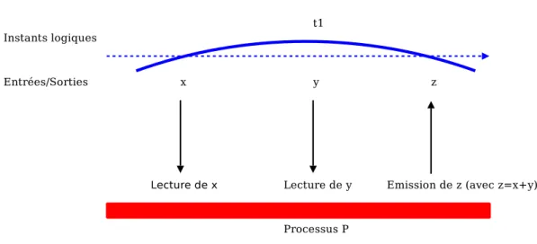Fig. 2  Proessus synhrone