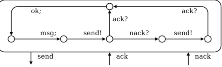 Fig. 1.8  Composition de l'automate d'interfae de l'utilisateur ave l'automate