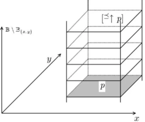 Fig. 2.5  Ensemble des proessus étendus.
