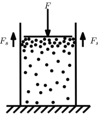 Figure  3-4:  The  Jamming  Problem.  The  jamming  problem  occurs  because  the granular  soil  is  able  to  transfer  shear  loads  to  the  walls  of  the  press  and  results in  a  lack  of compaction  at  the  bottom  of the  chamber.