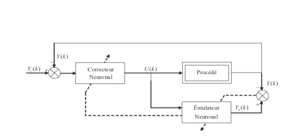 Figure I.1: Structure de la Commande Adaptative Neuronale bas´ee sur un Emulateur Neuronal.