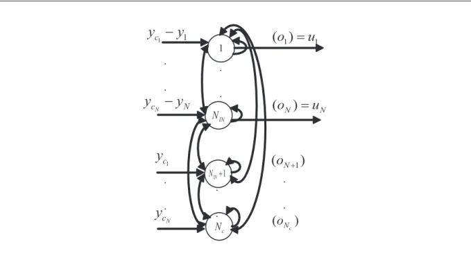 Figure I.3: Structure compl`ete et totalement connect´ee du correcteur neuronal (N c = 2N ).