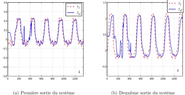 Figure I.12: Variations des sorties r´eelles et celles de l’´emulateur neuronal (ε e = 0.4).