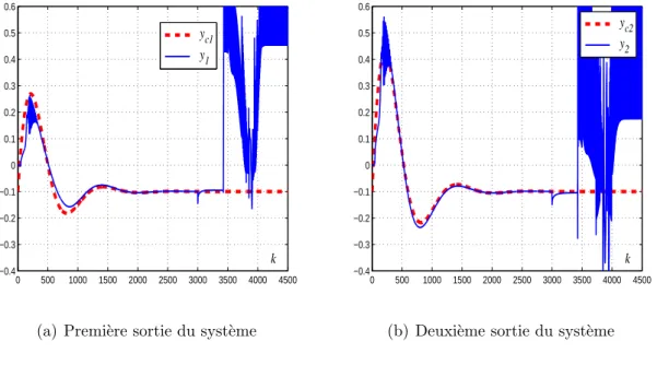 Figure I.15: Commande neuronale adaptative bas´ee sur un ´emulateur neuronal (ε e = 0.4, ε c = 4) : variation des sorties r´eelles et d´esir´ees.