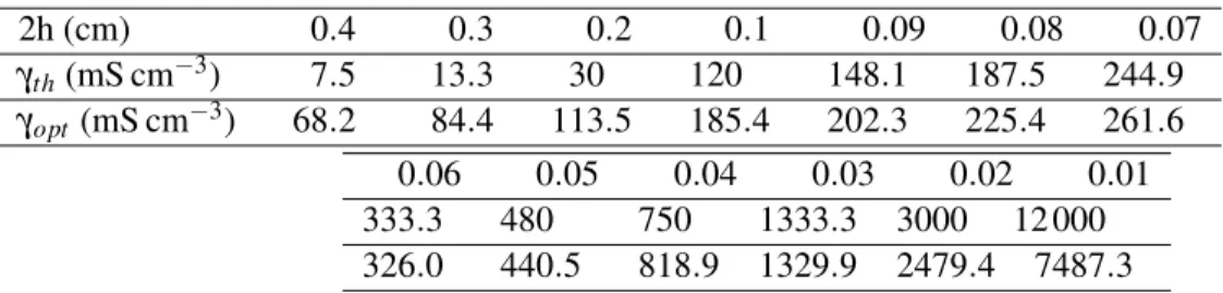 Table 3 finally shows that the computational cost is reduced by a factor in the range 25 to 70 for the 2 × 2D models, and 70 to 170 for the 1 × 2D model, with respect to the 3D model.