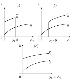 Figure 1: E¤ect of permanent technological shocks