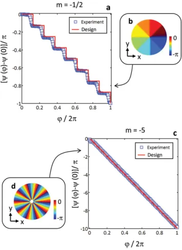 Figure 2.     Optical characterization of the space-variant optically aniso- aniso-tropic features of metasurfaces of order  m = − 1/2  and m = − 5