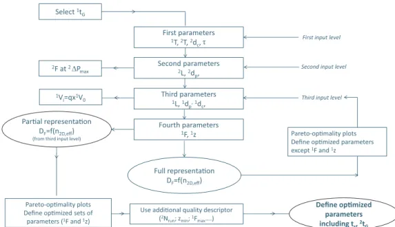 Fig. 2. Procedure for optimizing LC × LC conditions. A glossary of abbreviations is given in Table 1.