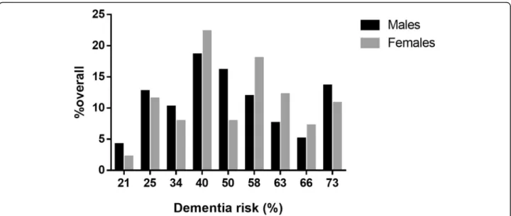 Fig. 1 Frequency distribution of estimated 10-year dementia risk amongst Mexican community-dwelling elderly with type 2 diabetes mellitus, stratified by sex