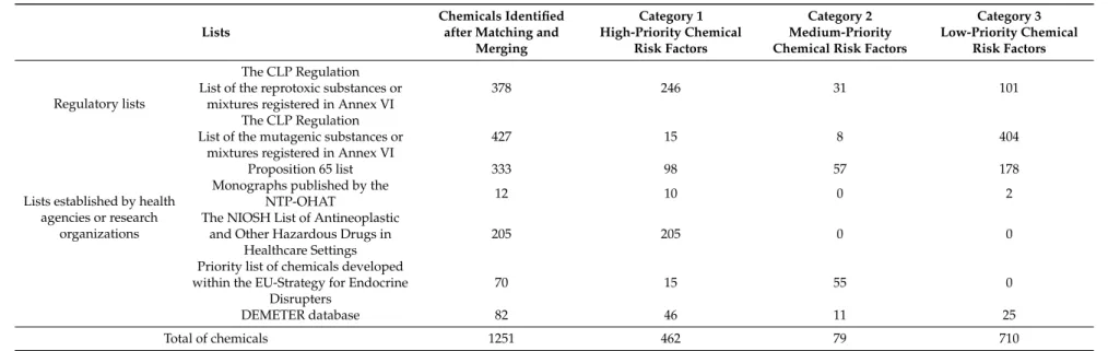 Table 1. Number of environmental reproductive hazards registered on each classification, prioritized according to our method.