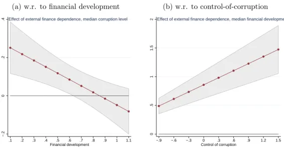 Figure 4: Effect of external dependence on full acquisitions (a) w.r. to financial development (b) w.r