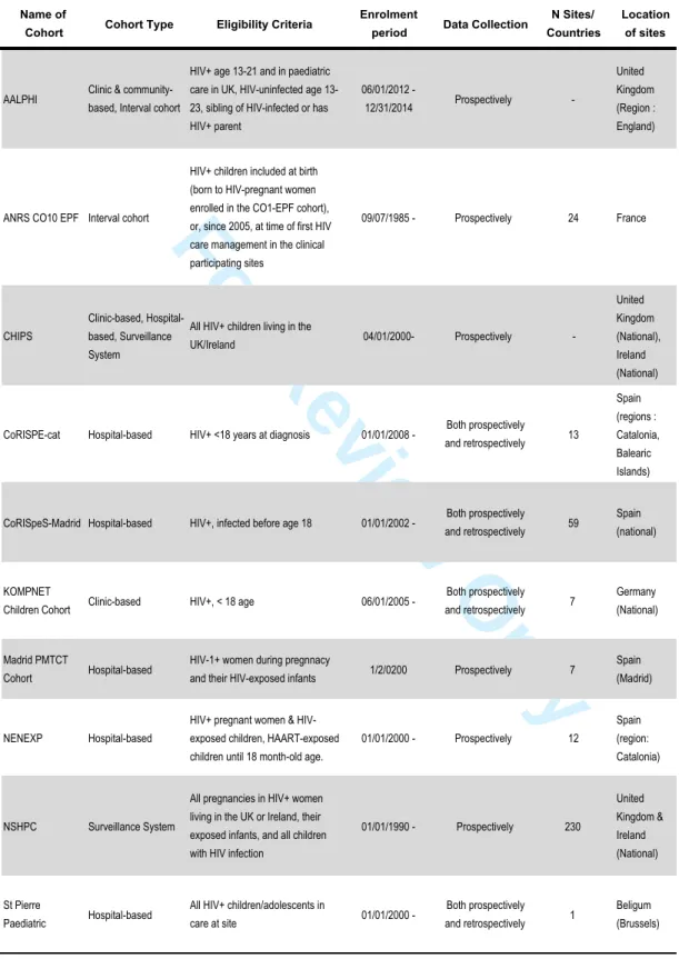 Table 1b: Description of the cohort type, eligibility criteria, period of enrolment, and location of data  collection of paediatric or adolescent cohorts participating in COHERE (circa 2015)