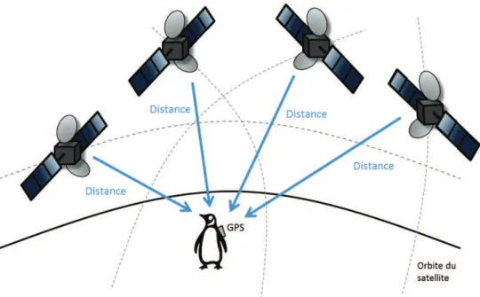 Figure 9. Illustration du calcul de la localisation tridimensionelle par un récepteur GPS 
